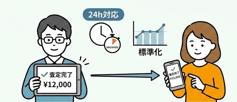 査定業務 After