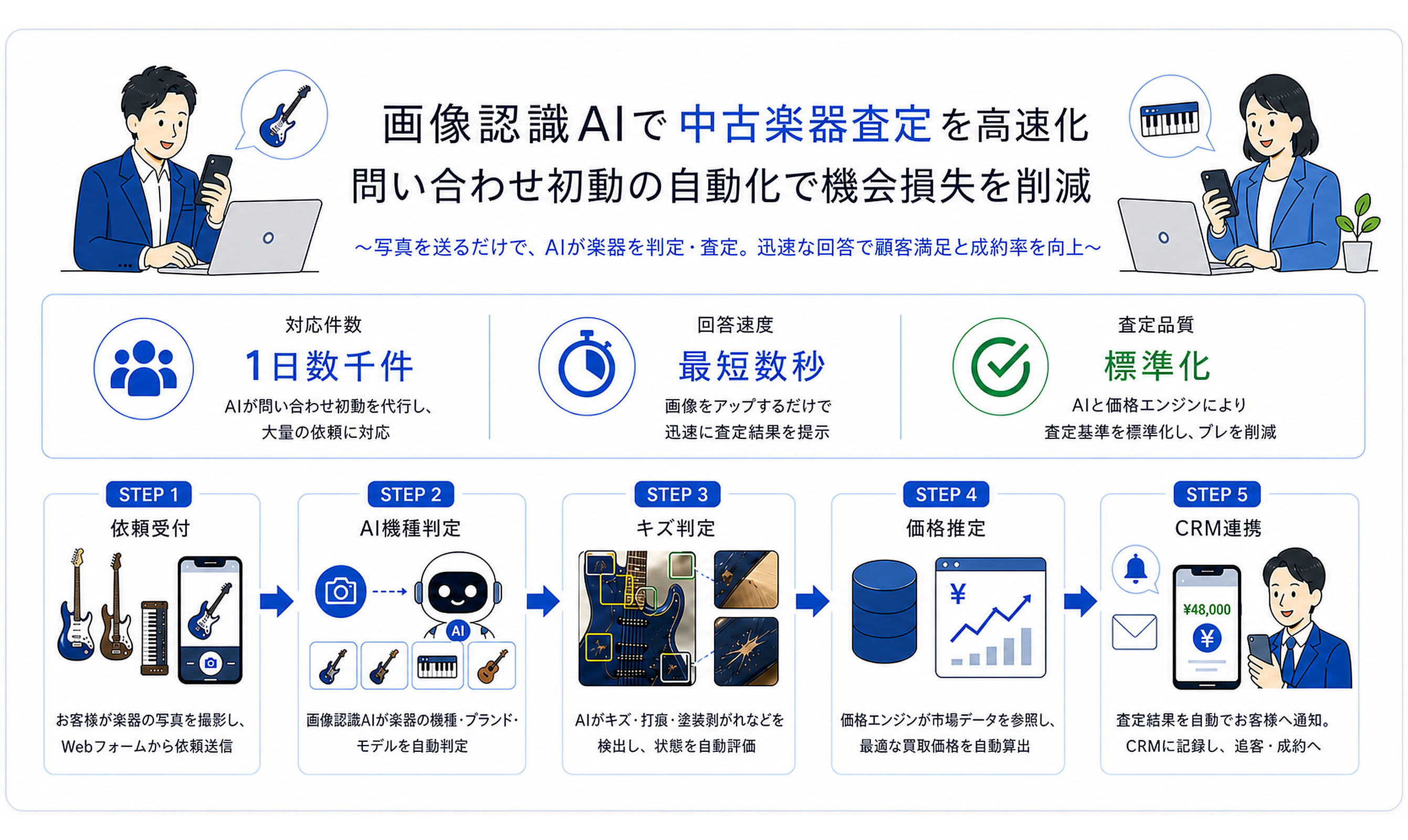 画像認識AI×価格エンジンによる中古楽器の即時・自動査定システム