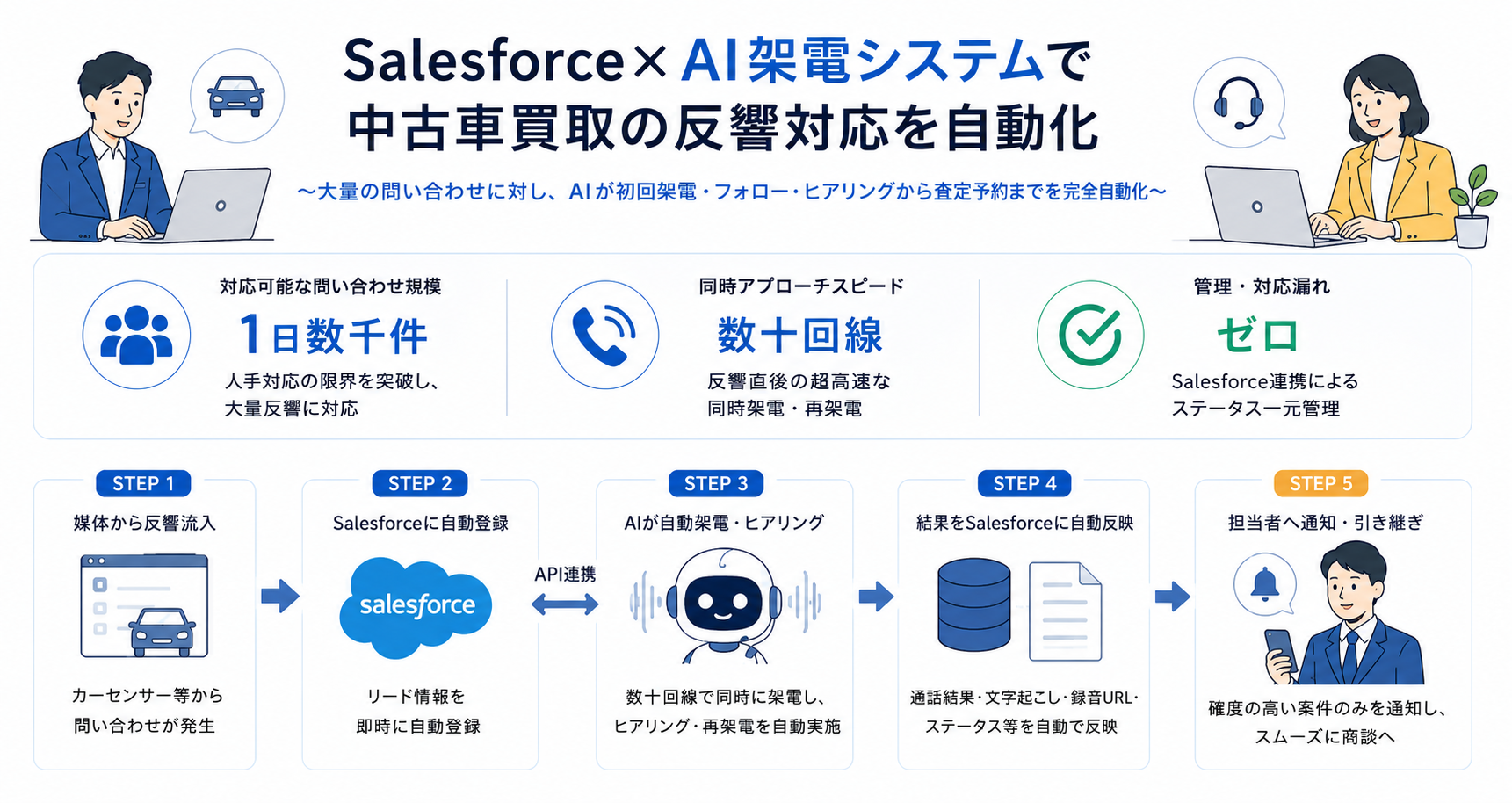 Salesforce×AI架電システムで中古車買取の反響対応を自動化